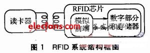 RFID系統結構框圖