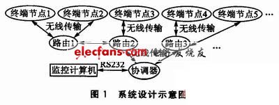 自組網控制系統設計示意圖