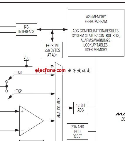 DS1884 pdf datesheet(SFF, SFP, and SFP+ modules)