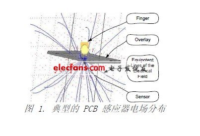 PCB感應(yīng)器電場(chǎng)分布