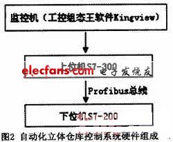 自動(dòng)化立體倉庫控制系統(tǒng)硬件框圖