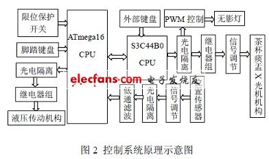 牙椅控制系統的原理結構圖