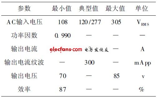 表2 設計技術指標