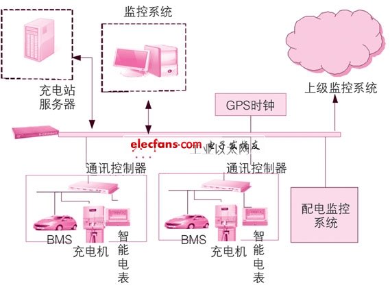 充電站監控系統結構圖