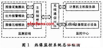 熱像監控系統框圖