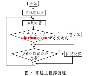 人體生理參數(shù)監(jiān)測(cè)儀系統(tǒng)主流程圖