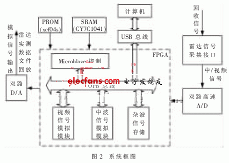 雷達(dá)目標(biāo)模擬器系統(tǒng)框圖