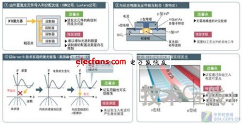 淺談“IBM”與“Intel”硅光子技術的區別 