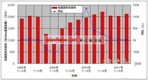 硅晶圓供貨數據圖