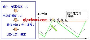 LED電流波形