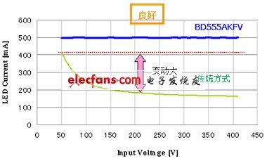 輸入電壓特性