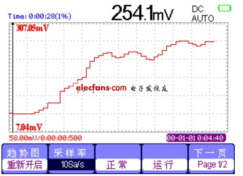 萬用表的趨勢圖界面。(電子系統設計)