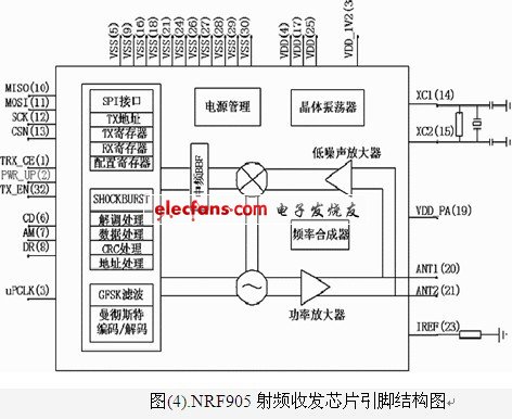 nrf905射頻收發芯片引腳結構圖