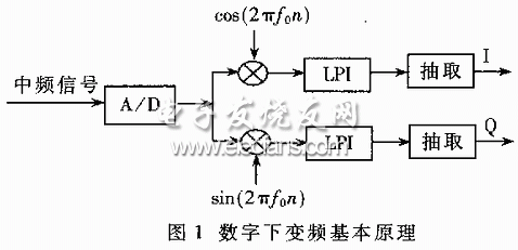 數字下變頻的基本原理圖