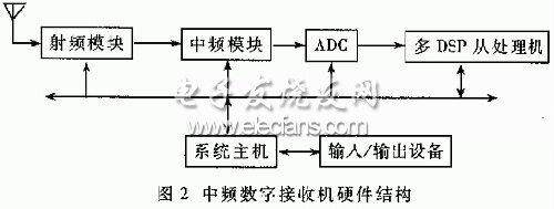 中頻數字接收機硬件框圖