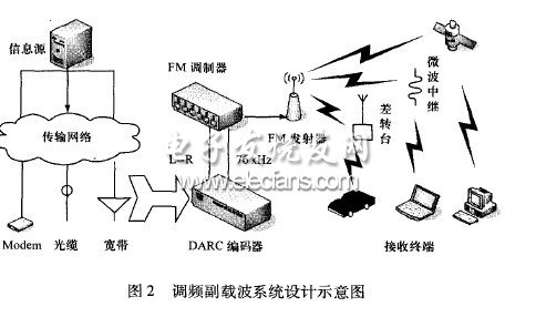 調頻副載波在智能交通系統中的應用