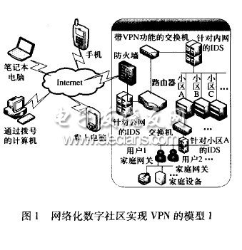 VPN技術在數(shù)字社區(qū)的應用