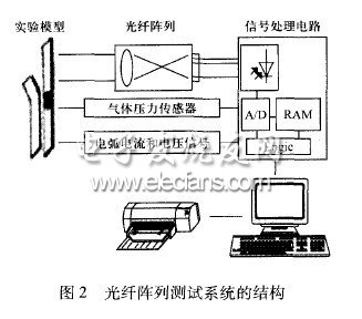 低壓空氣開關電弧測試技術研究