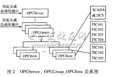 基于COM技術的OPC數據存取