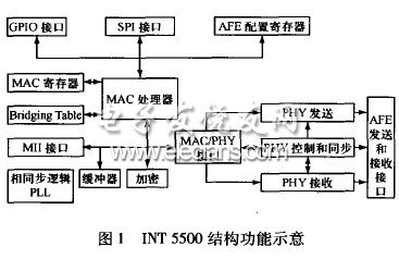 INT5500的功能特點(diǎn)和結(jié)構(gòu)