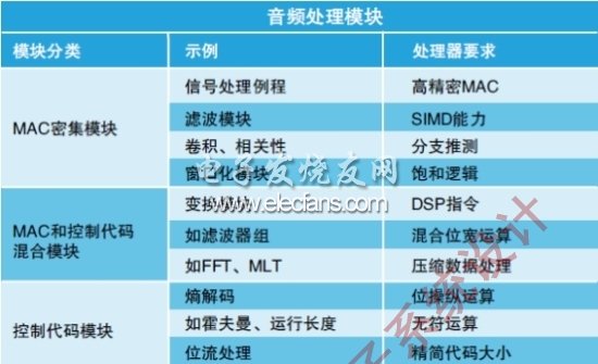 表1：音頻處理模塊及其處理器要求。(電子系統設計)