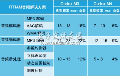 表3：Cortex-M3和Cortex-M4音頻部件的處理器資源利用率。(電子系統設計)