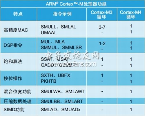 表2：Cortex-M3和Cortex-M4功能、指令及循環示例。(電子系統設計)