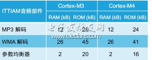 表4：Cortex-M3和Cortex-M4音頻部件的內存資源要求。(電子系統設計)