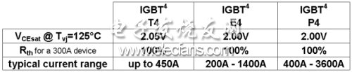 表1：英飛凌1200V IGBT簡介。(電子系統(tǒng)設(shè)計(jì))