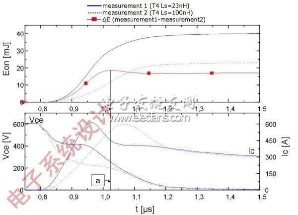 圖2：T4的開通特性：上圖顯示的是針對兩個(gè)電感(Ls=23nH和Ls=100nH)的損耗/時(shí)間曲線；下圖顯示的是電壓和電流曲線。(電子系統(tǒng)設(shè)計(jì))