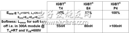 表2：對英飛凌IGBT的折衷：在相同雜散電感和軟度條件下的關斷損耗。(電子系統設計)