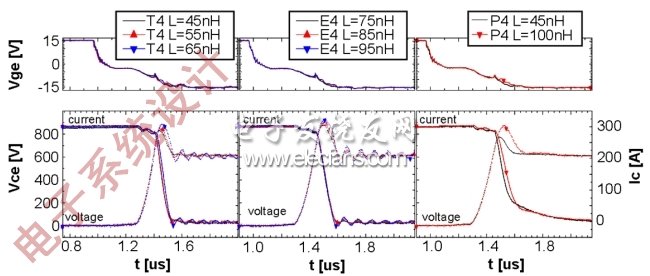 圖6：開關曲線作為三款IGBT雜散電感LSd的函數：T4(左)、E4(中)、P4(右)；上圖為柵極電壓；下圖為電流和電壓曲線。(電子系統設計)