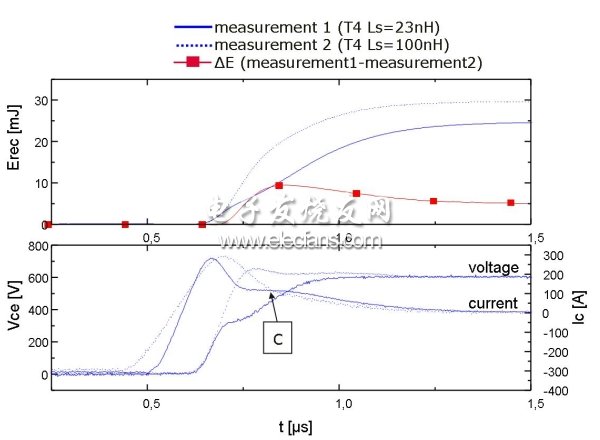 圖4：二極管恢復特性：上圖顯示的是針對兩個電感的損耗/時間曲線(實線：L=23nH、虛線：L=100nH)，下圖顯示的是電壓和電流曲線。(電子系統設計)