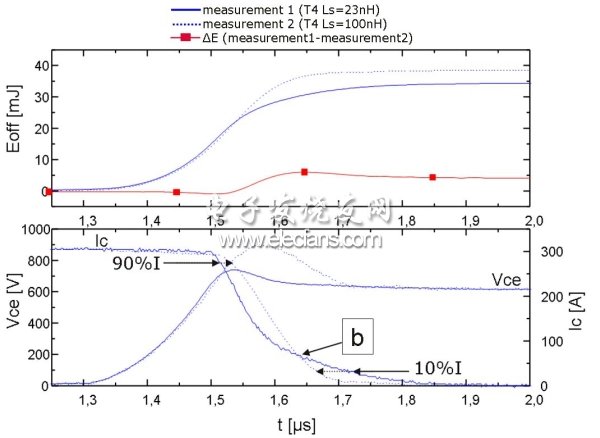 圖3：小功率IGBT的關(guān)斷特性：上圖顯示的是損耗/時(shí)間的曲線(實(shí)線：L=23nH、虛線：L=100nH)；下圖顯示的是電壓和電流曲線。(電子系統(tǒng)設(shè)計(jì))