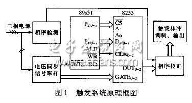 晶閘管交流調壓電路數字觸發系統研究