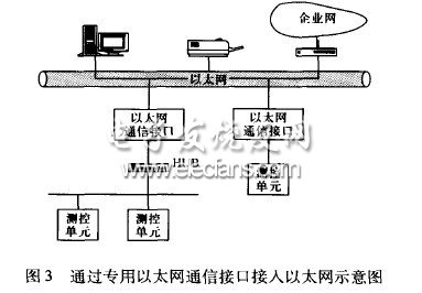 智能電器接入以太網方式比較及接口開發