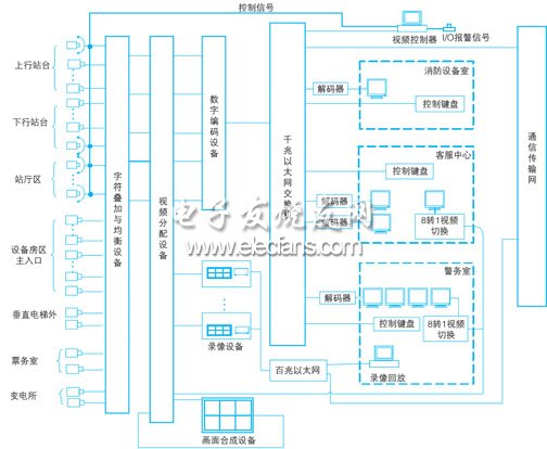 車(chē)站/停車(chē)場(chǎng)閉路電視監(jiān)控系統(tǒng)示意圖