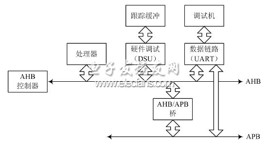 專用UART 為調(diào)試鏈路接口的系統(tǒng)結(jié)構(gòu)圖