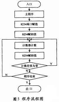 運動平臺數/模轉換流程圖