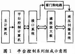 運動平臺控制系統組成框圖