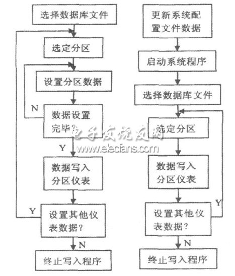 圖4 數(shù)據(jù)寫入儀表程序主流程圖