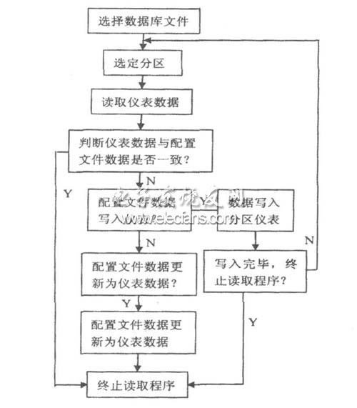 圖5 讀取儀表數(shù)據(jù)程序主流程圖