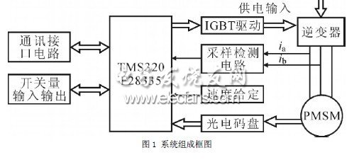 基于TMS320F28335的PMSM伺服系統的設計