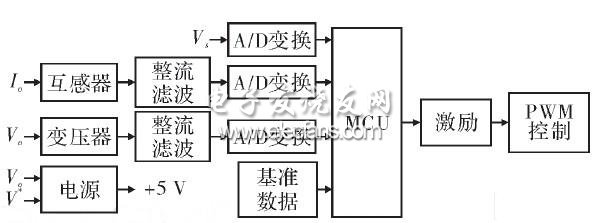 控制電路數(shù)字化組成框圖