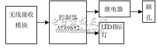 排插遙控系統(tǒng)框圖