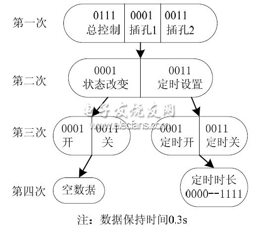 無(wú)線收發(fā)模塊間的通訊協(xié)議