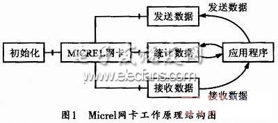 Micrel網卡工作原理圖