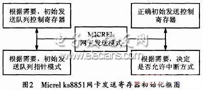 Mierel網卡發送寄存器的初始化框圖