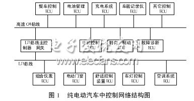 純電動汽車中控制網絡結構圖