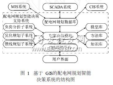 GIS系統在配電網規劃設計中的應用